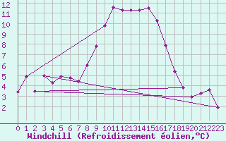 Courbe du refroidissement olien pour Feldkirch