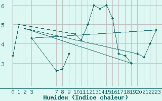 Courbe de l'humidex pour Humain (Be)