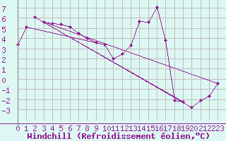 Courbe du refroidissement olien pour Charleville-Mzires (08)