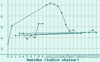 Courbe de l'humidex pour Chaumont (Sw)