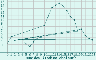 Courbe de l'humidex pour Istres (13)