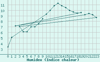 Courbe de l'humidex pour Shobdon