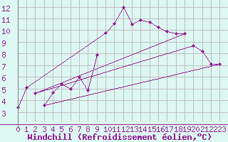 Courbe du refroidissement olien pour Oviedo