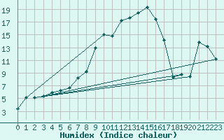 Courbe de l'humidex pour Mosen