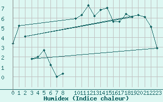 Courbe de l'humidex pour Pirou (50)