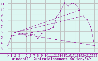 Courbe du refroidissement olien pour Saint-Auban (04)
