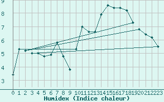 Courbe de l'humidex pour Ennigerloh-Ostenfeld