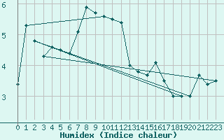 Courbe de l'humidex pour Tjotta