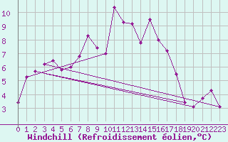 Courbe du refroidissement olien pour Bivio