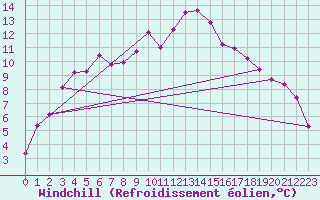 Courbe du refroidissement olien pour Sniezka