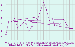 Courbe du refroidissement olien pour Mona