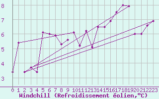 Courbe du refroidissement olien pour Gander Airport Cs