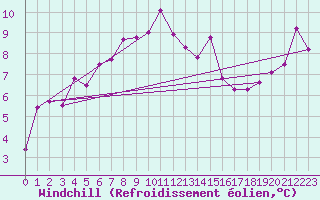 Courbe du refroidissement olien pour Matro (Sw)