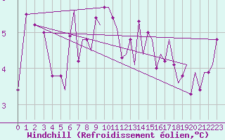 Courbe du refroidissement olien pour Bergen / Flesland