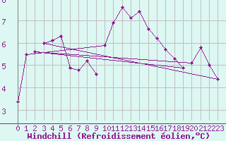 Courbe du refroidissement olien pour Rodez (12)