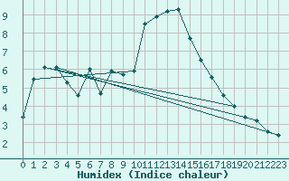 Courbe de l'humidex pour Memmingen