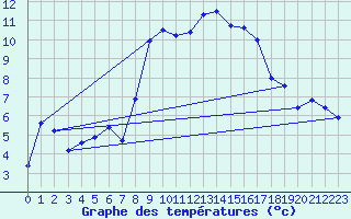 Courbe de tempratures pour Kempten