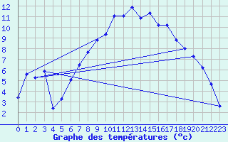 Courbe de tempratures pour Foellinge