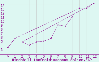 Courbe du refroidissement olien pour Keetmanshoop