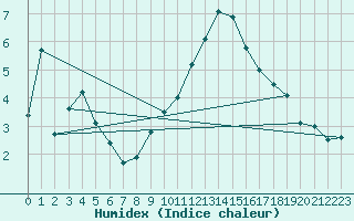 Courbe de l'humidex pour Weiden