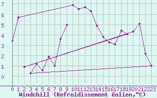 Courbe du refroidissement olien pour Bisoca