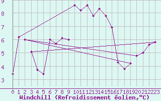 Courbe du refroidissement olien pour Bocognano (2A)