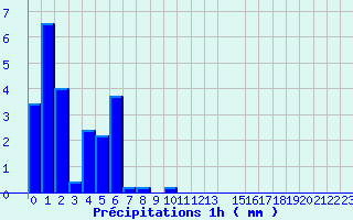 Diagramme des prcipitations pour Belfort (90)