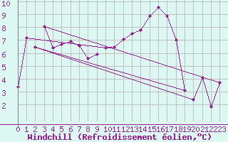 Courbe du refroidissement olien pour Lahr (All)
