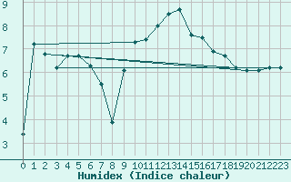 Courbe de l'humidex pour Mona