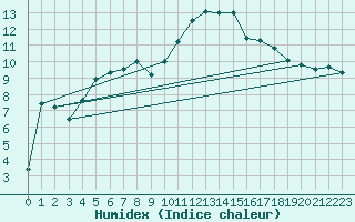 Courbe de l'humidex pour Odiham