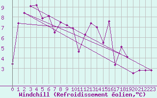 Courbe du refroidissement olien pour Fains-Veel (55)