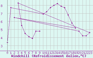 Courbe du refroidissement olien pour Ile Rousse (2B)