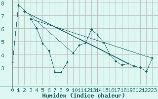 Courbe de l'humidex pour Oberstdorf