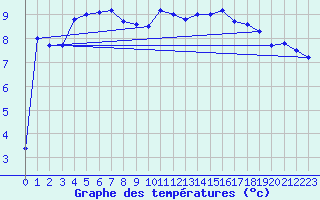 Courbe de tempratures pour Calais / Marck (62)