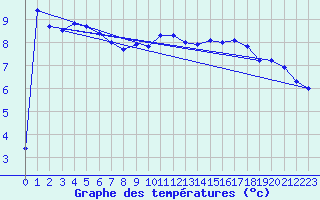 Courbe de tempratures pour Malin Head