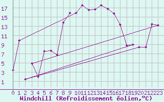 Courbe du refroidissement olien pour La Brvine (Sw)