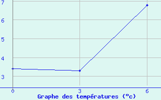 Courbe de tempratures pour Padany