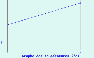 Courbe de tempratures pour Pevek Apapelgino 