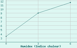 Courbe de l'humidex pour Derzhavinsk