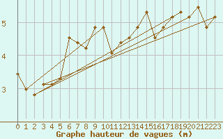Courbe de la hauteur des vagues pour la bouée 6200094