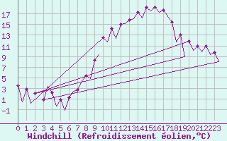 Courbe du refroidissement olien pour Huesca (Esp)
