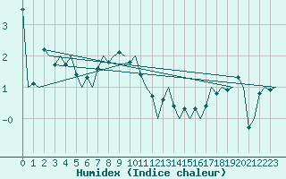 Courbe de l'humidex pour Visby Flygplats