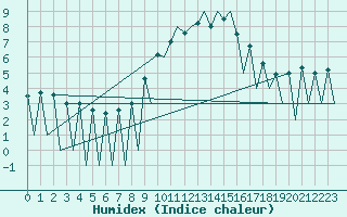 Courbe de l'humidex pour Lugano (Sw)