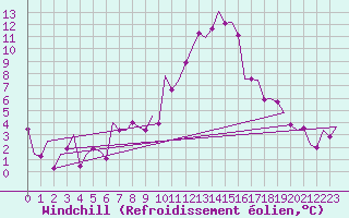 Courbe du refroidissement olien pour Laupheim