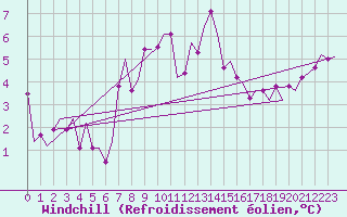 Courbe du refroidissement olien pour Linz / Hoersching-Flughafen