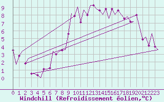 Courbe du refroidissement olien pour Niederstetten