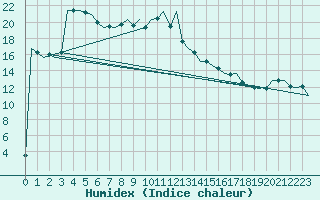 Courbe de l'humidex pour De Kooy