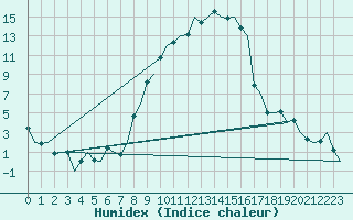 Courbe de l'humidex pour Augsburg