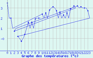 Courbe de tempratures pour Hof