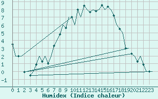 Courbe de l'humidex pour Berlin-Schoenefeld